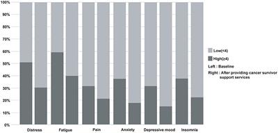 The Positive Effects of Cancer Survivor Support Service on Distress in South Korea: A Nationwide Prospective Study